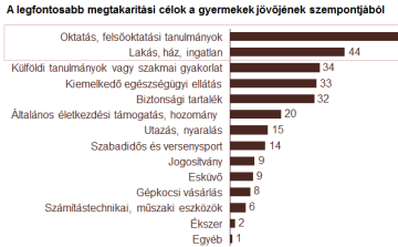 A magyar családok számára a legfontosabb cél a gyermekek iskoláztatása